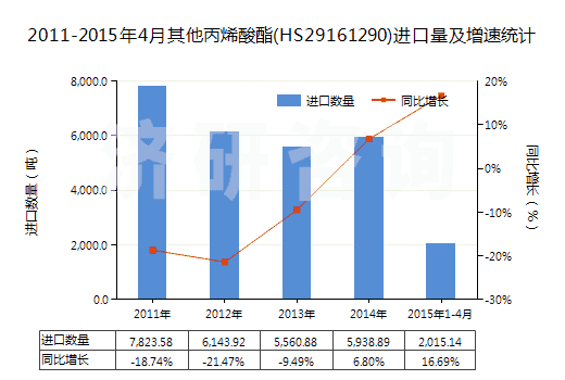 2011-2015年4月其他丙烯酸酯(HS29161290)進(jìn)口量及增速統(tǒng)計
